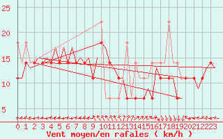 Courbe de la force du vent pour Floro