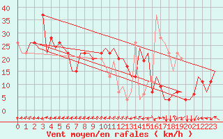 Courbe de la force du vent pour Algeciras