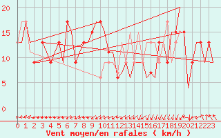 Courbe de la force du vent pour Keflavikurflugvollur