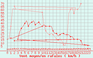 Courbe de la force du vent pour Ventspils