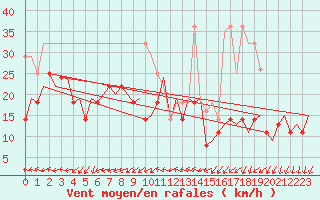 Courbe de la force du vent pour Bronnoysund / Bronnoy