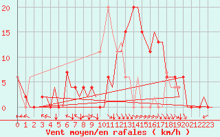 Courbe de la force du vent pour Bilbao (Esp)