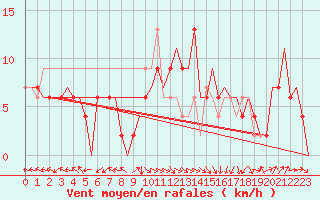 Courbe de la force du vent pour Zaragoza / Aeropuerto
