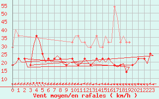 Courbe de la force du vent pour Trondheim / Vaernes