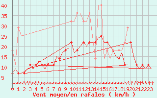 Courbe de la force du vent pour Volkel