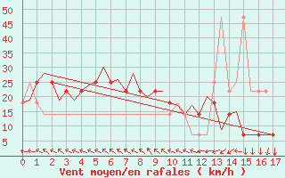 Courbe de la force du vent pour Wien / Schwechat-Flughafen