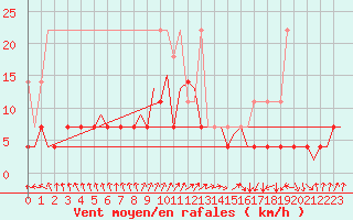 Courbe de la force du vent pour Maastricht / Zuid Limburg (PB)