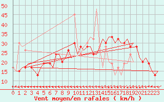 Courbe de la force du vent pour Cardiff-Wales Airport