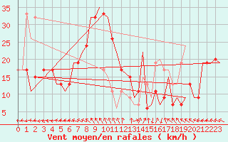 Courbe de la force du vent pour Hassi-Messaoud