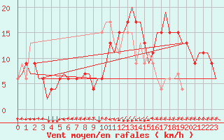 Courbe de la force du vent pour Tunis-Carthage
