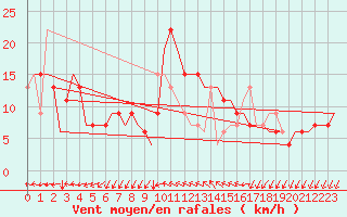 Courbe de la force du vent pour Gnes (It)