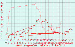 Courbe de la force du vent pour Vilhelmina