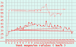 Courbe de la force du vent pour Kirkwall Airport