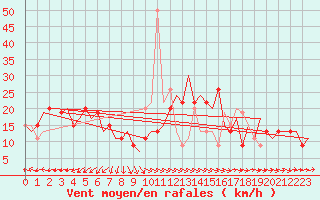Courbe de la force du vent pour London / Heathrow (UK)