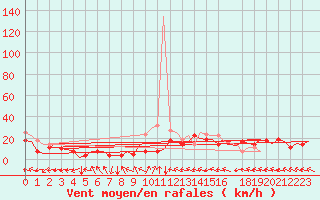 Courbe de la force du vent pour Bardenas Reales