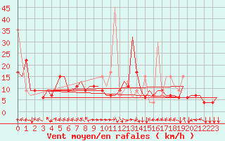 Courbe de la force du vent pour Thessaloniki Airport