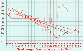 Courbe de la force du vent pour Hasvik