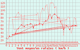 Courbe de la force du vent pour Keflavikurflugvollur