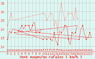 Courbe de la force du vent pour Bardenas Reales