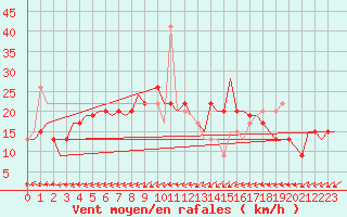 Courbe de la force du vent pour Cardiff-Wales Airport