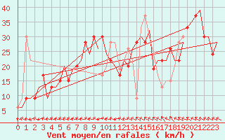 Courbe de la force du vent pour Zaragoza / Aeropuerto