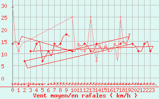 Courbe de la force du vent pour Trondheim / Vaernes