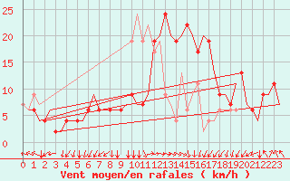 Courbe de la force du vent pour Roma / Ciampino