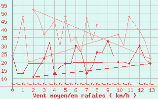 Courbe de la force du vent pour Rarotonga