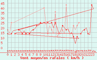 Courbe de la force du vent pour Haugesund / Karmoy