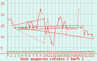 Courbe de la force du vent pour Kajaani