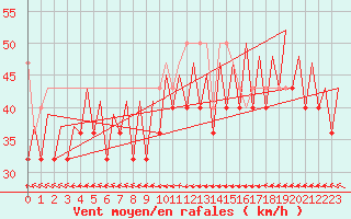 Courbe de la force du vent pour Platform K14-fa-1c Sea