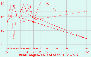 Courbe de la force du vent pour Merauke / Mopah