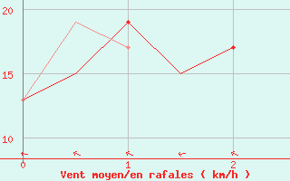 Courbe de la force du vent pour Merauke / Mopah