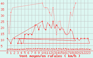 Courbe de la force du vent pour Duesseldorf