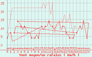 Courbe de la force du vent pour Nuernberg