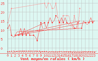 Courbe de la force du vent pour Leipzig-Schkeuditz