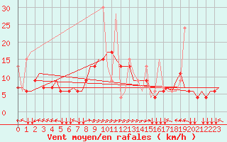 Courbe de la force du vent pour Thessaloniki Airport