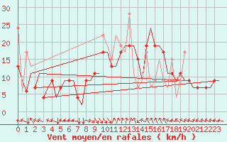 Courbe de la force du vent pour Thessaloniki Airport