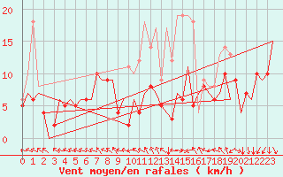 Courbe de la force du vent pour Castres-Mazamet (81)