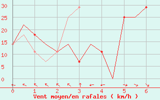 Courbe de la force du vent pour Jakutsk