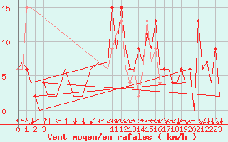 Courbe de la force du vent pour Santander / Parayas