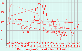 Courbe de la force du vent pour Zadar / Zemunik