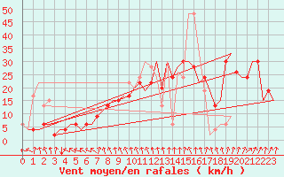Courbe de la force du vent pour Aberdeen (UK)