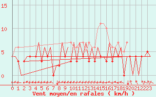 Courbe de la force du vent pour Gallivare