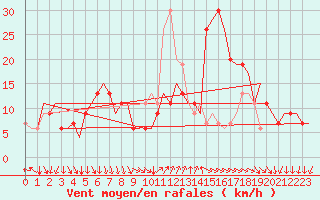 Courbe de la force du vent pour Cagliari / Elmas