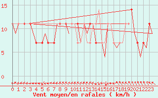 Courbe de la force du vent pour Praha Kbely