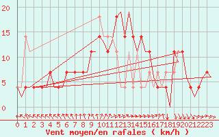 Courbe de la force du vent pour Holzdorf