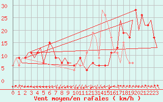 Courbe de la force du vent pour Gnes (It)