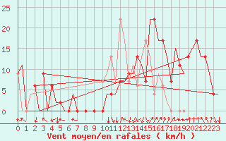 Courbe de la force du vent pour Salamanca / Matacan