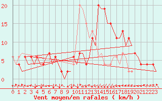 Courbe de la force du vent pour Bilbao (Esp)